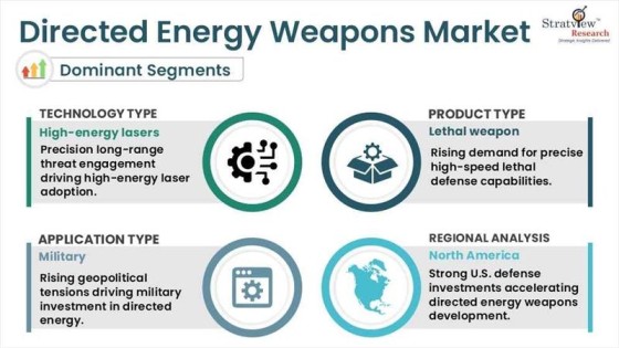 directed energy weapons market segment